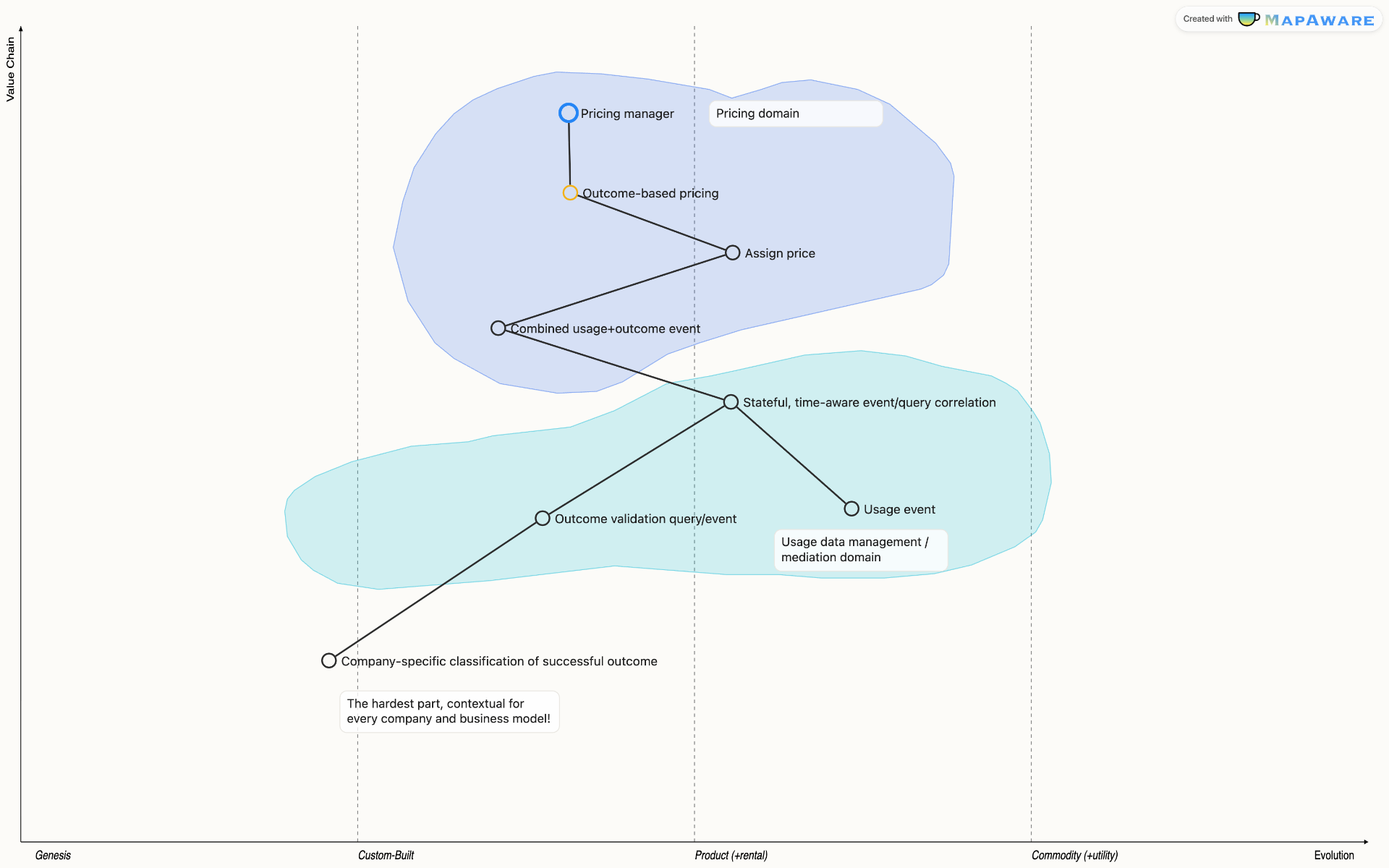 Wardley Map: Outcome based pricing