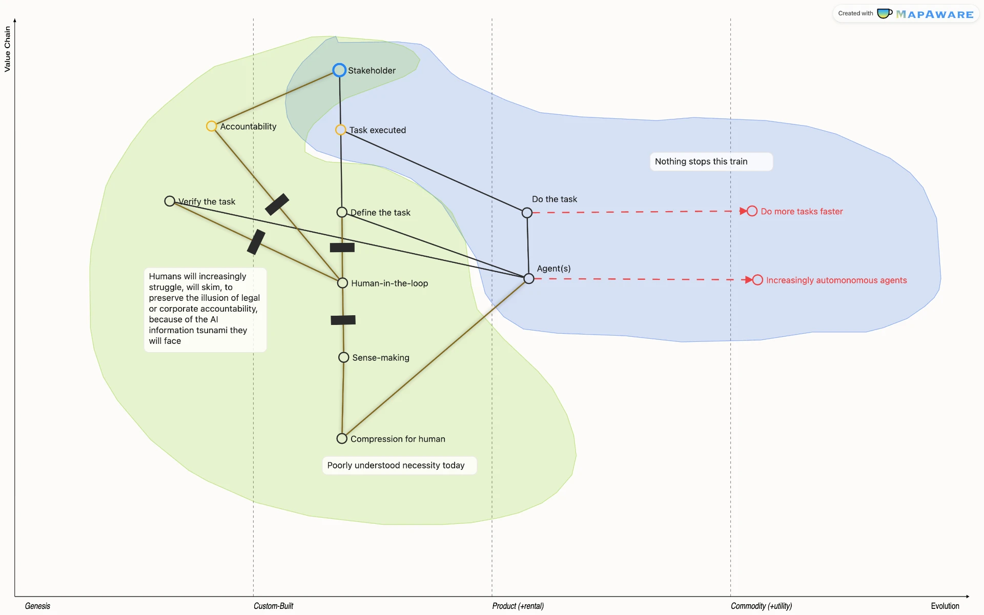Wardley Map: Individual vs team with AI